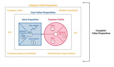  Value Proposition Design: Um Guia para Criar Produtos que o Mercado Deseja